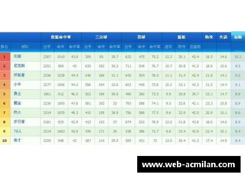 NBA球队进攻排名分析与比较